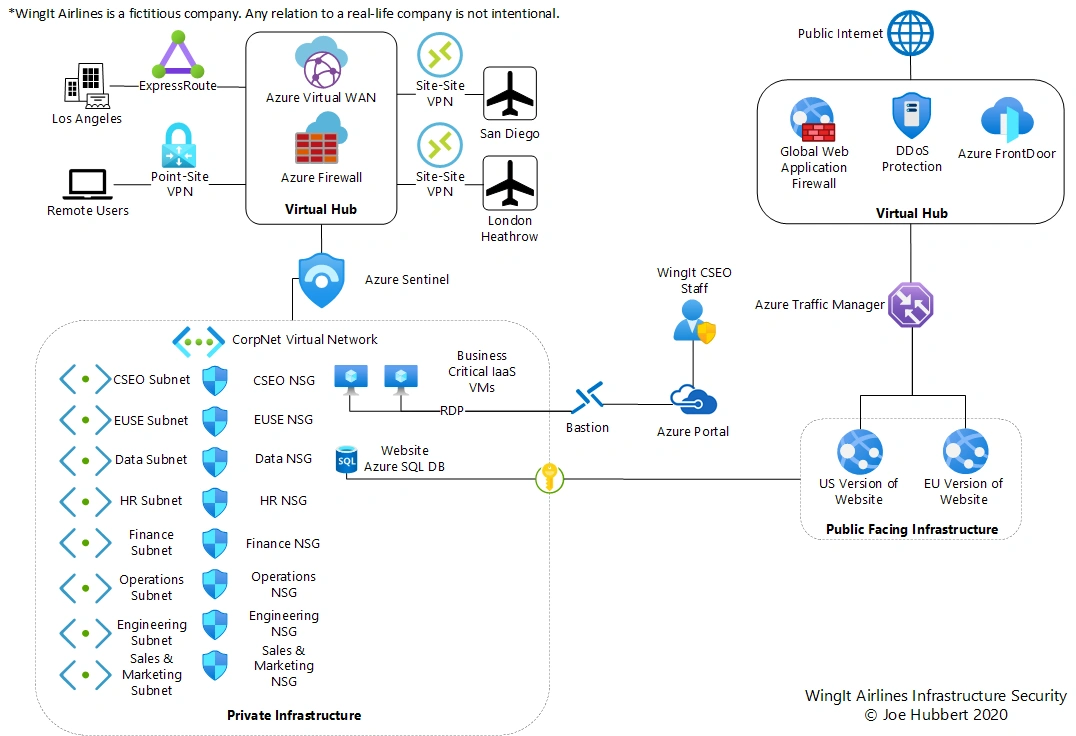 Work Portfolio – WingIt Airlines Secure Infrastructure