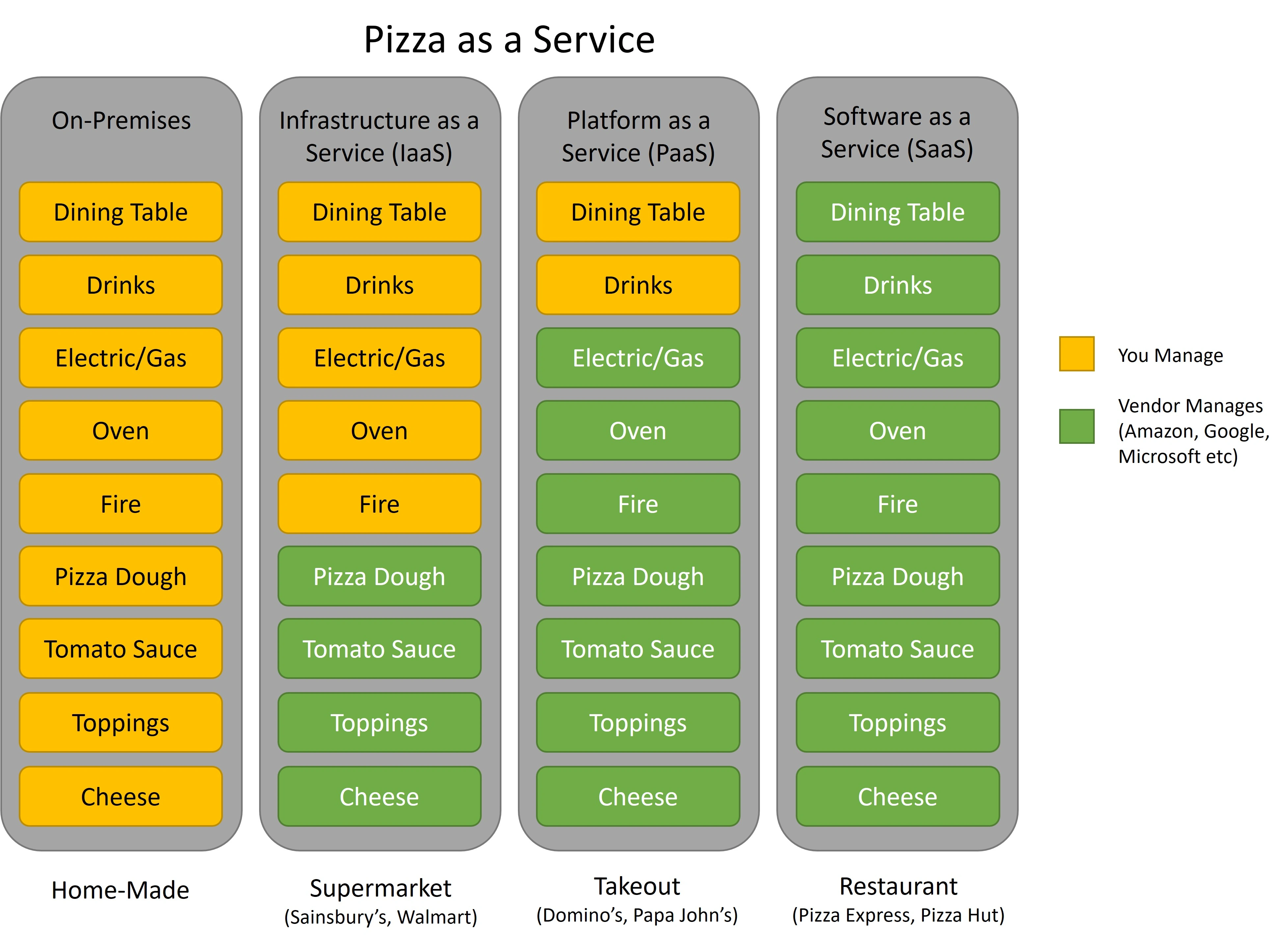 IaaS, PaaS, SaaS - What's The Difference?