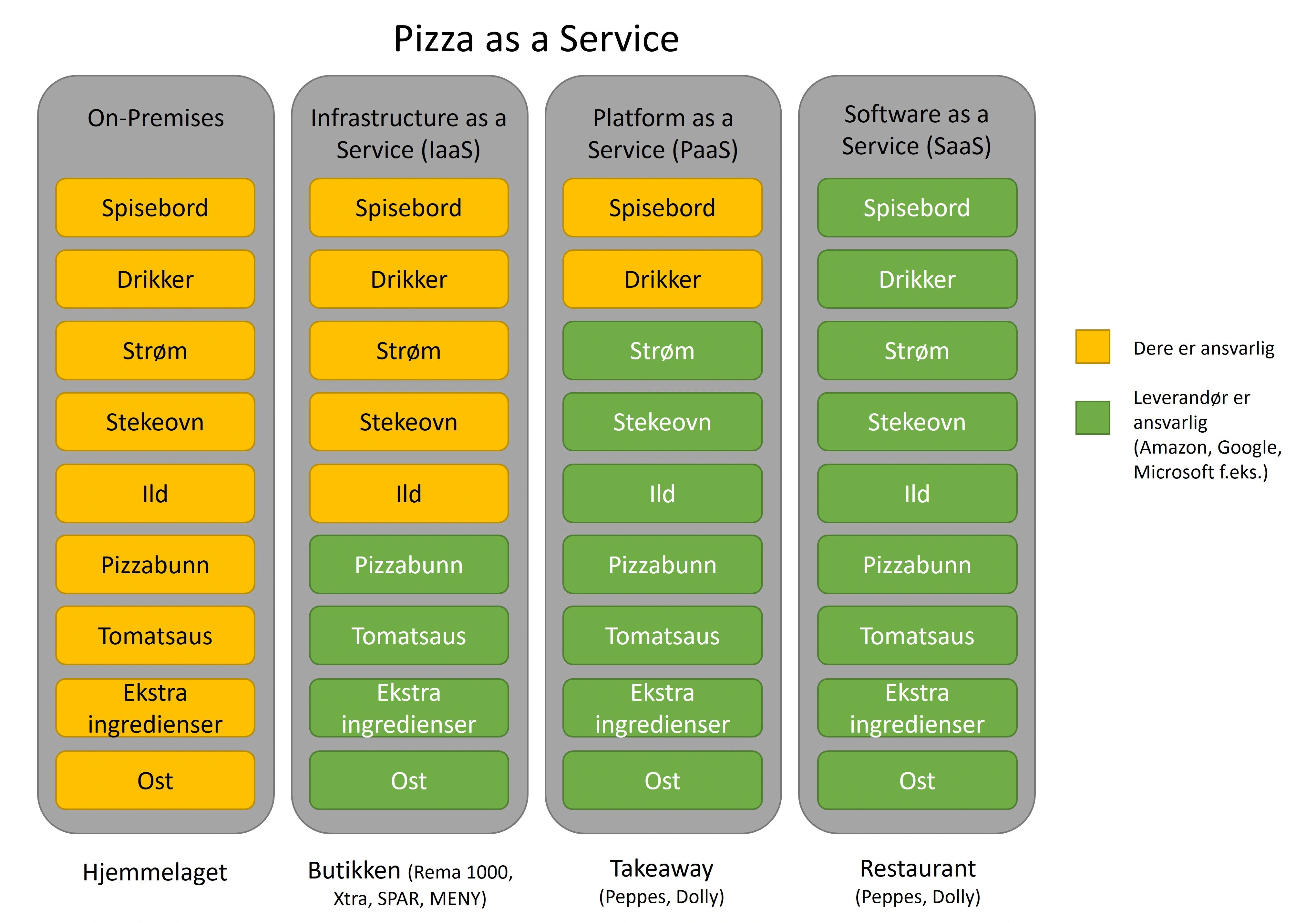 IaaS, PaaS, SaaS – hva er forskjellen?