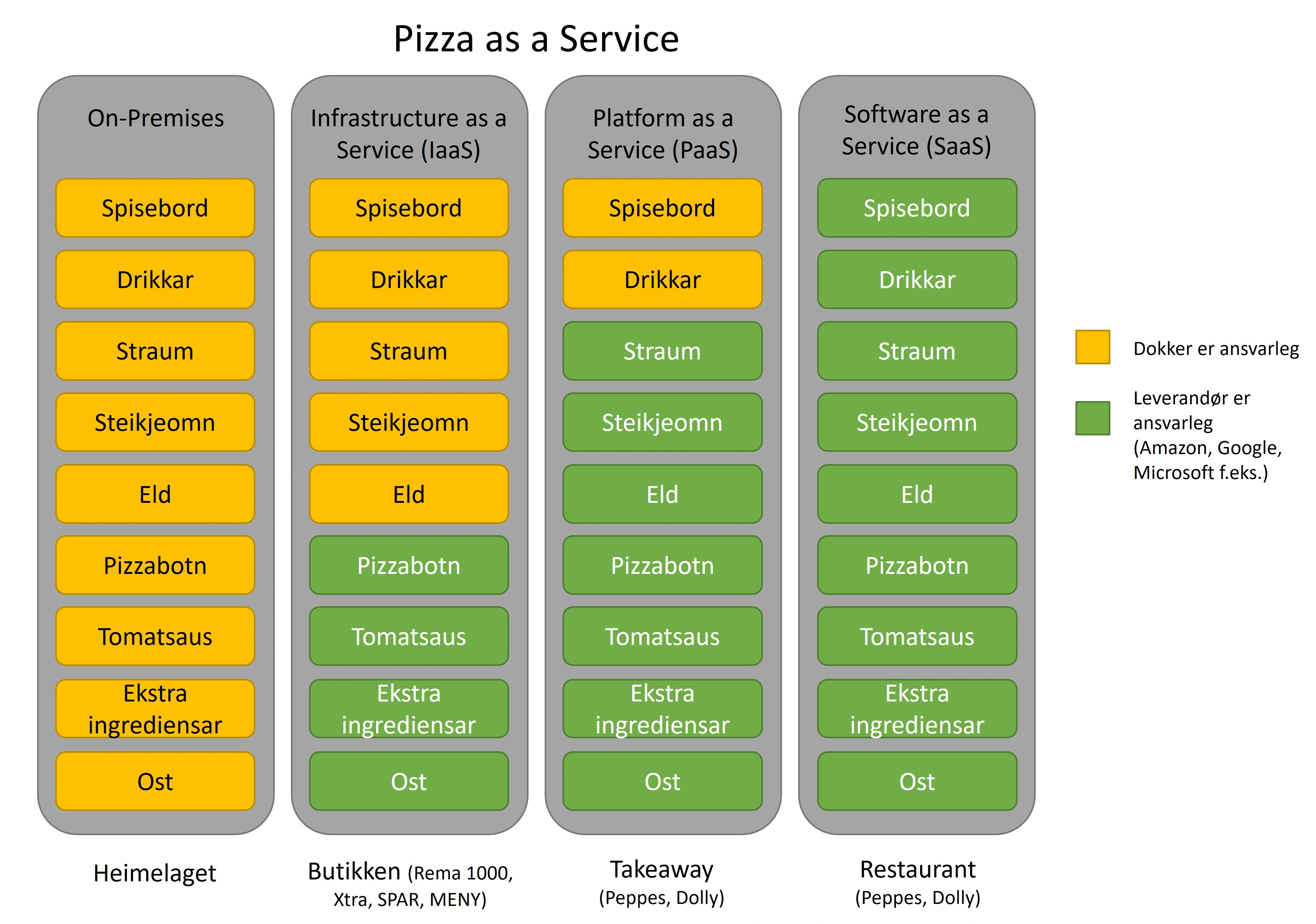 IaaS, PaaS, SaaS – kva er skilnaden?