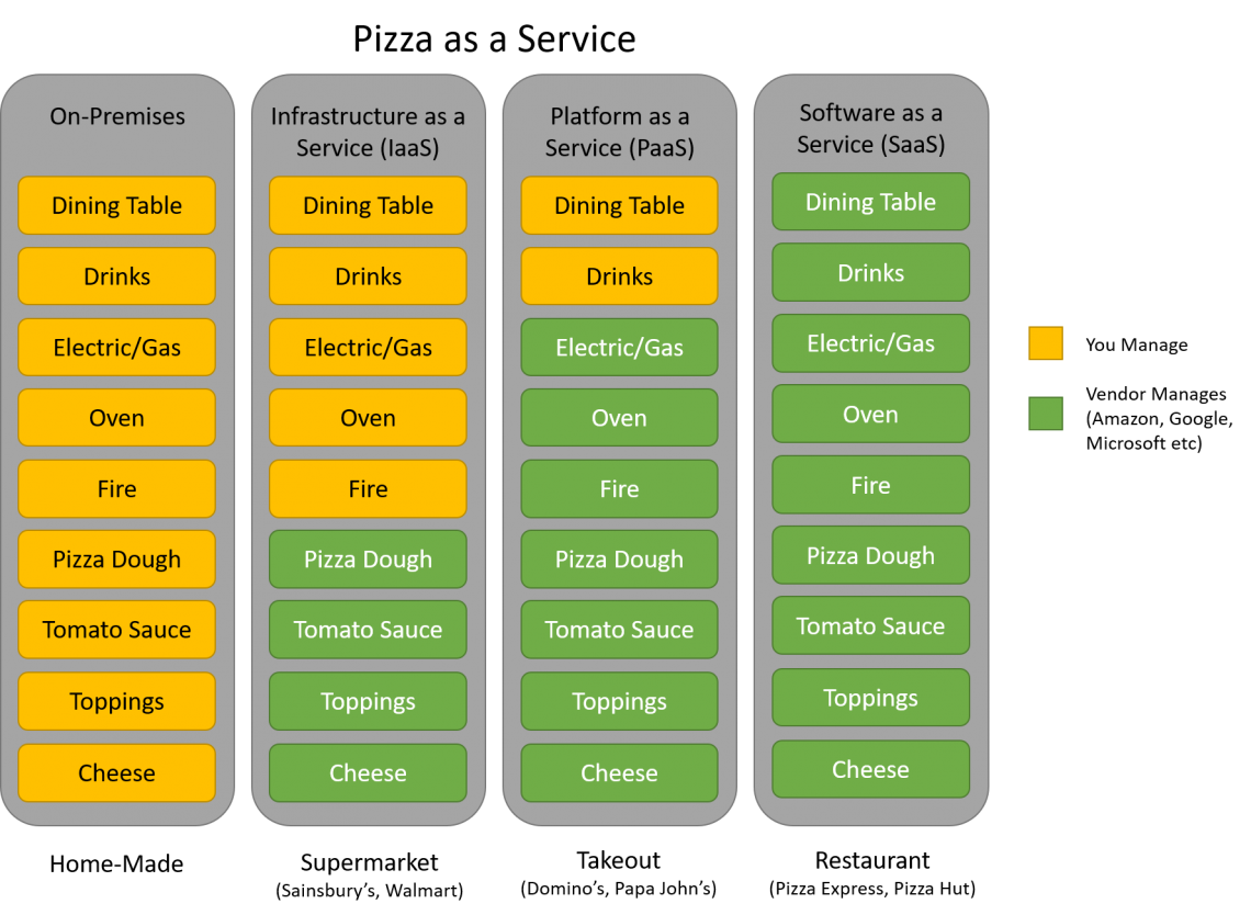 IaaS, PaaS, SaaS – What’s The Difference? – Hubnet Cloud